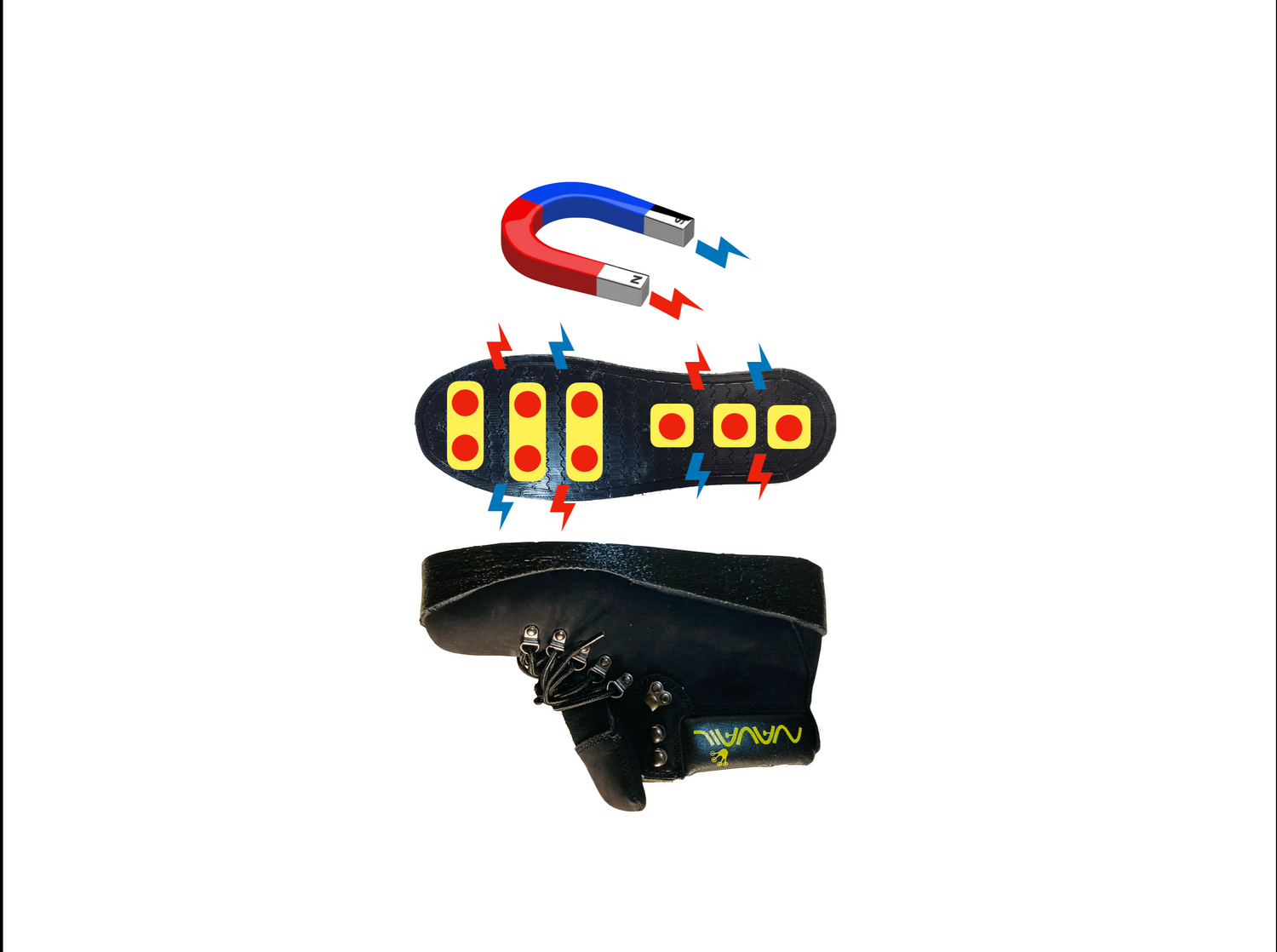 A magnetic shoe is viewed upside down and from the bottom. On the bottom view, nine magnets are visible. They are placed on red metal plates that serve as anchors within the sole. The thread patten is also visible on the bottom view. It helps evacuate water in order to maintain good grip on wet surfaces. Above these two views is a magnet, placed there to indicate that the shoe is magnetic.